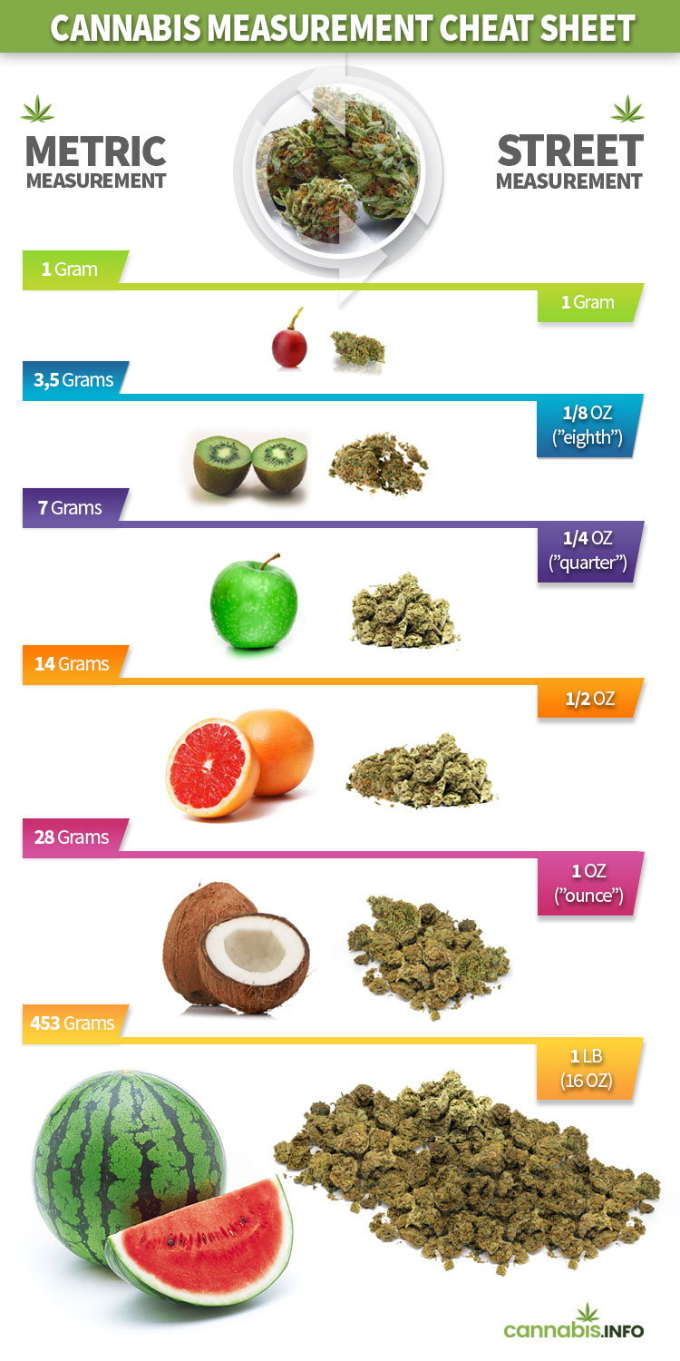 Weed Amounts And Prices Chart