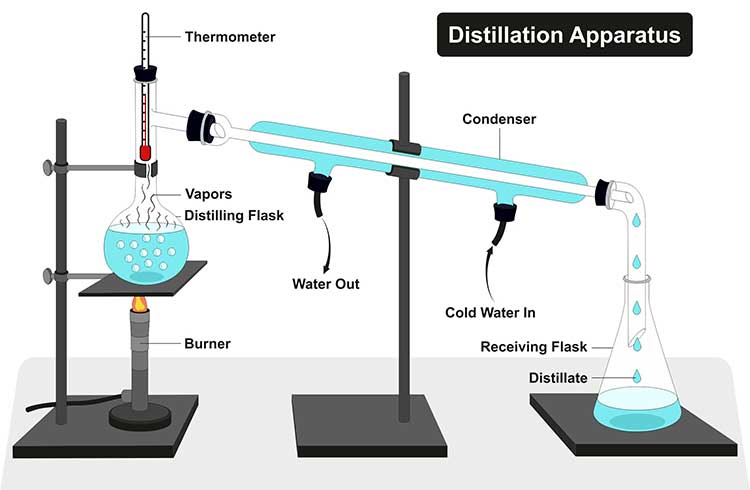 Comment fonctionne la distillation