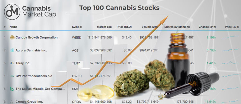 CannabisMarketCap: una lista actualizada de todas las acciones de la marihuana